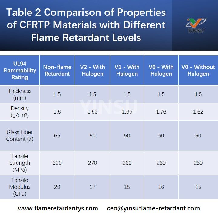 Table 2 Comparison of Properties of CFRTP Materials with Different Flame Retardant Levels