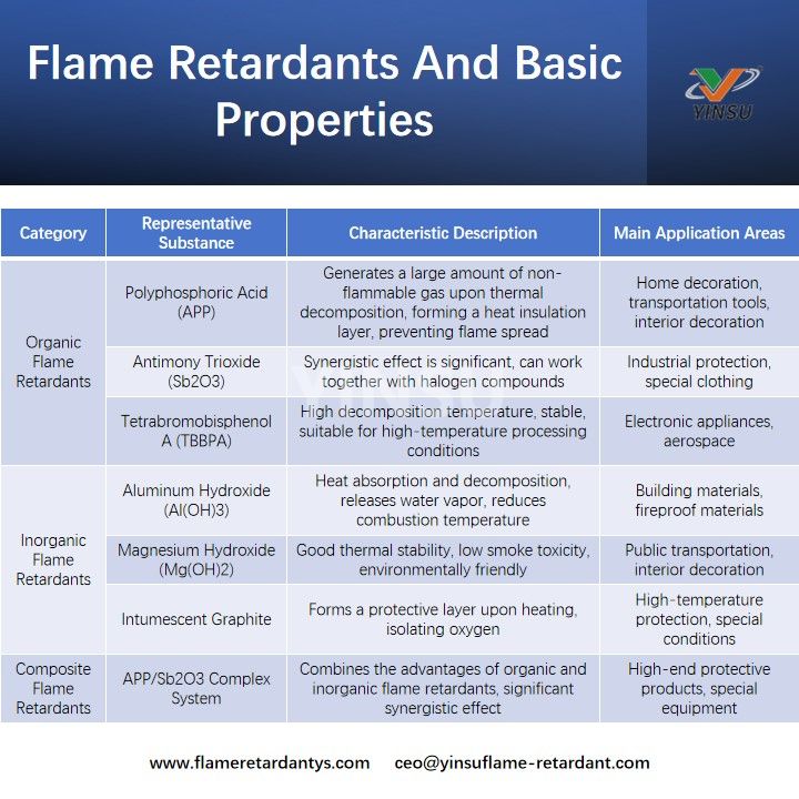 Flame Retardants And Basic Properties