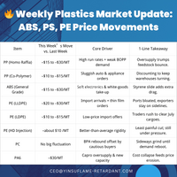 //ikrorwxhnnrili5q-static.micyjz.com/cloud/lrBprKkqlrSRklnilmipjq/Weekly-Plastics-Market-Update-ABS-PS-PE-Price-Movements.png