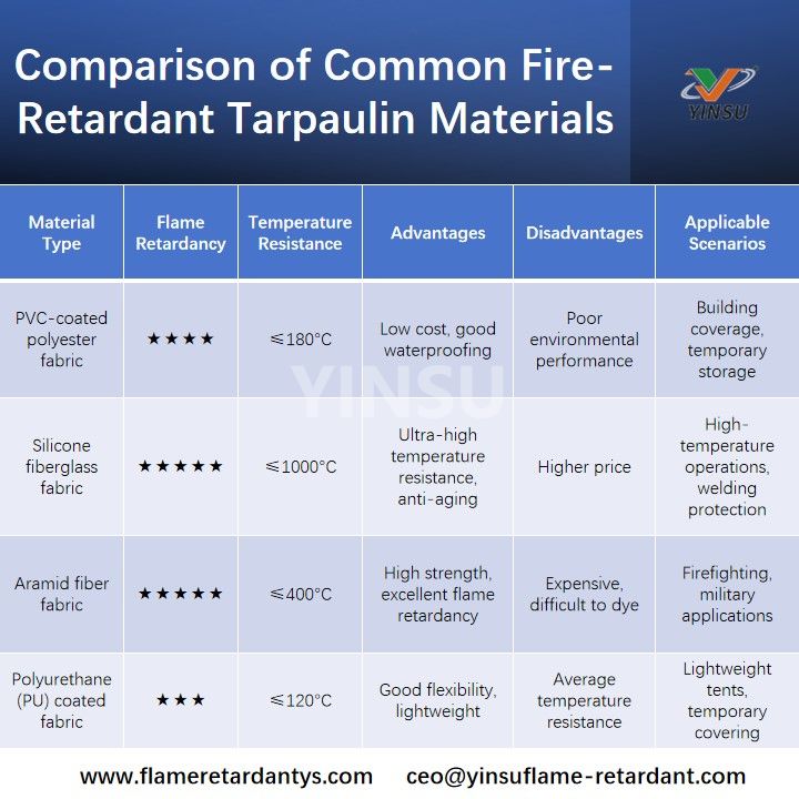 Comparison of Common Fire-Retardant Tarpaulin Materials