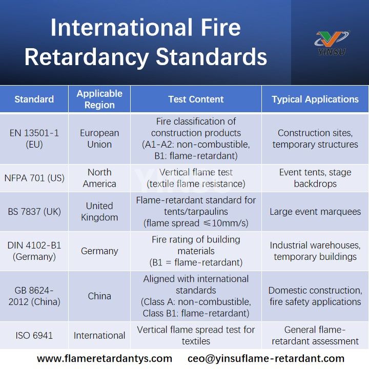 International Fire Retardancy Standards