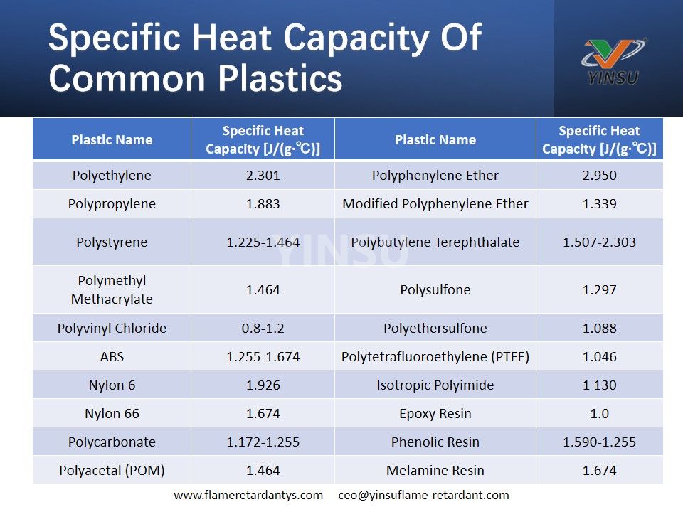 Specific Heat Capacity Of Common Plastics