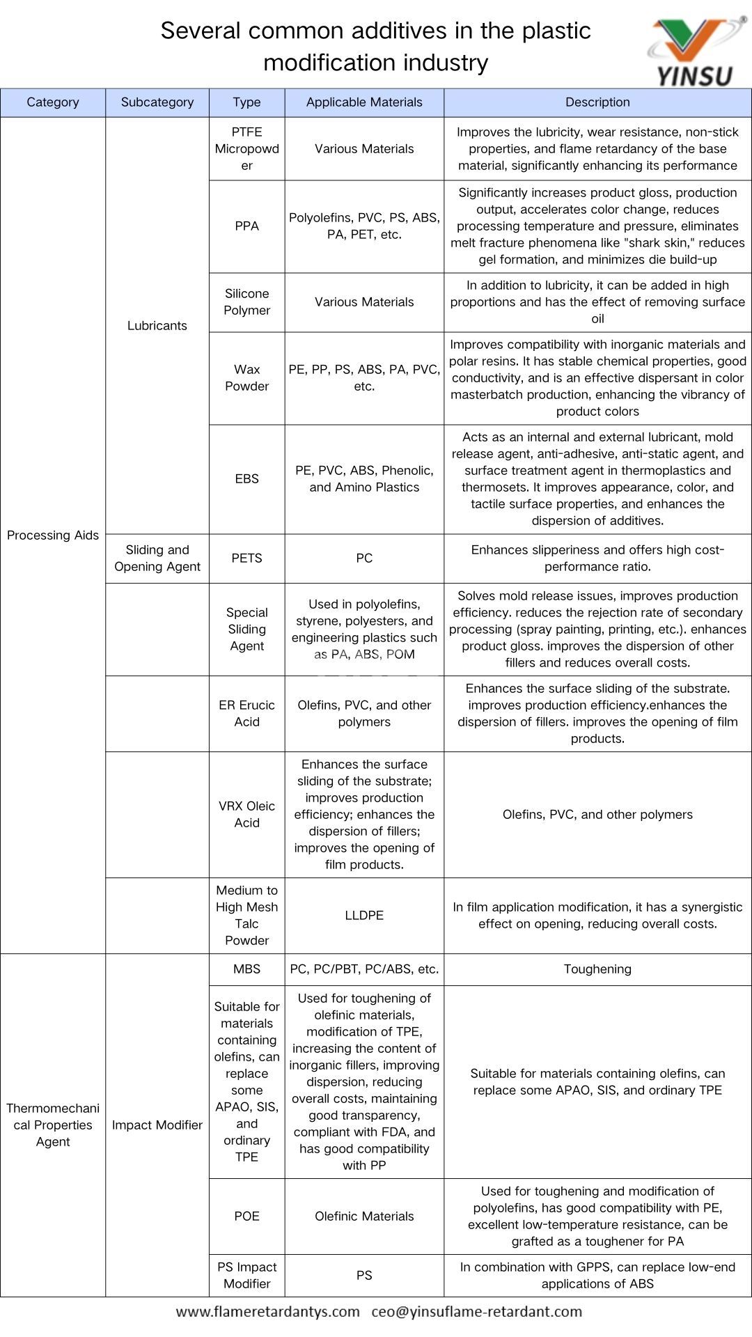 Several common additives in the plastic modification industry1