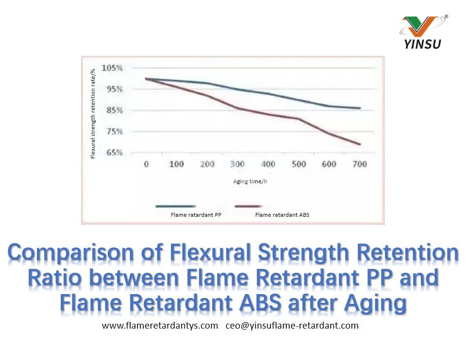 Comparison of Flexural Strength Retention Ratio between Flame Retardant PP and Flame Retardant ABS after Aging