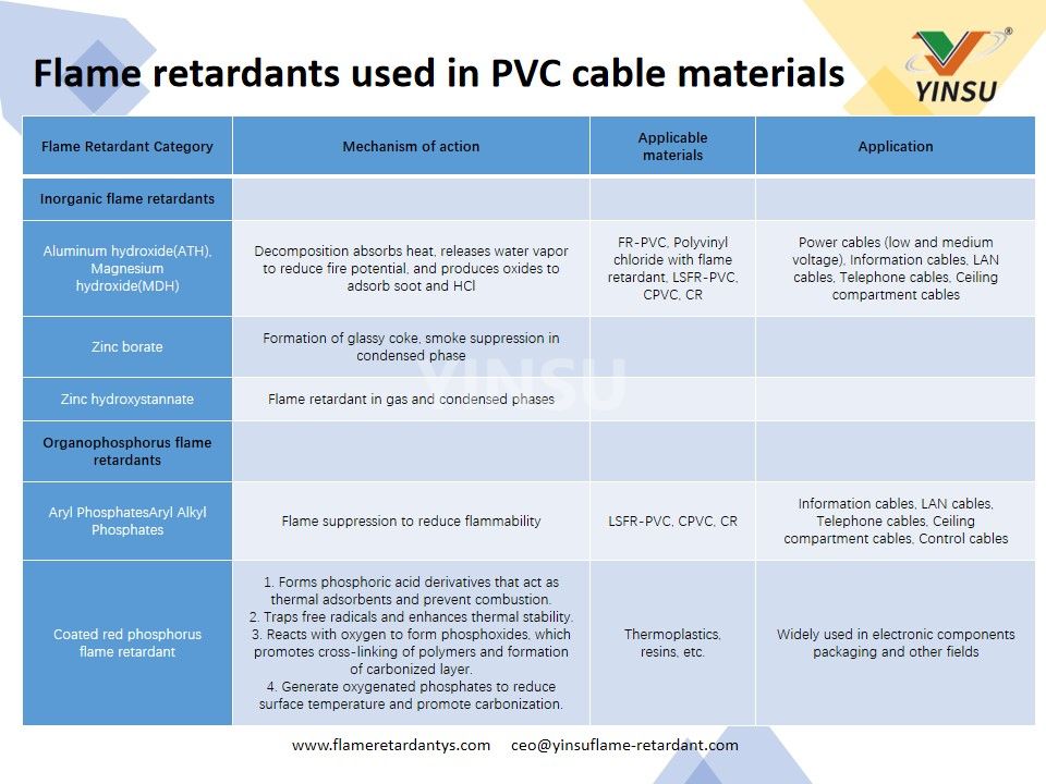 Flame retardants used in PVC cable materials