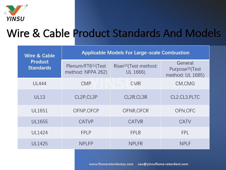 Wire & Cable Product Standards And Models