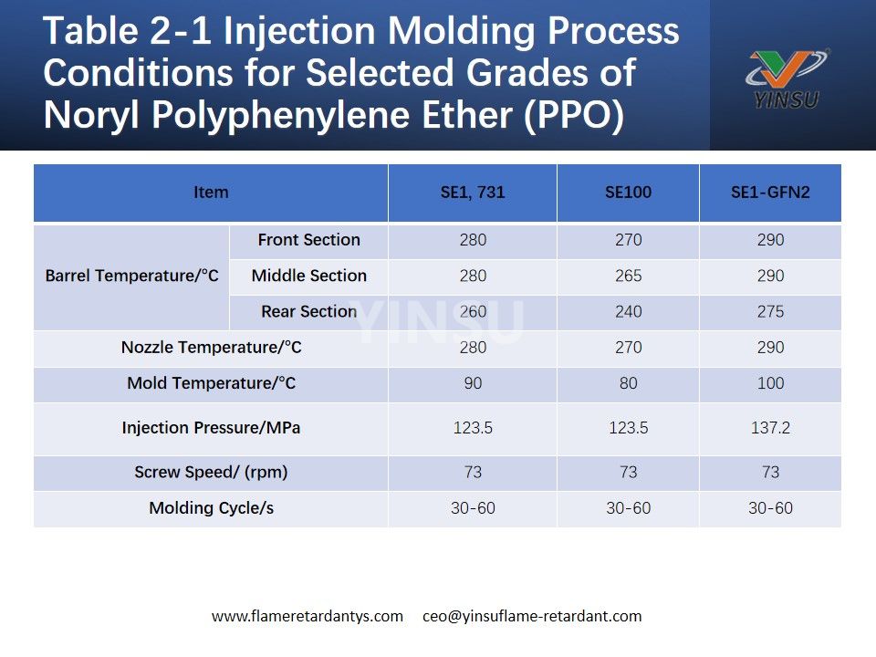 Table 2-1 Injection Molding Process Conditions for Selected Grades of Noryl Polyphenylene Ether (PPO)