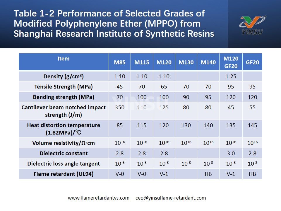 Table 1-2 Performance of Selected Grades of Modified Polyphenylene Ether (MPPO) from Shanghai Research Institute of Synthetic Resins