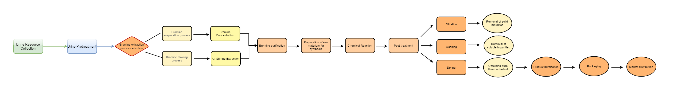 bromine Production process