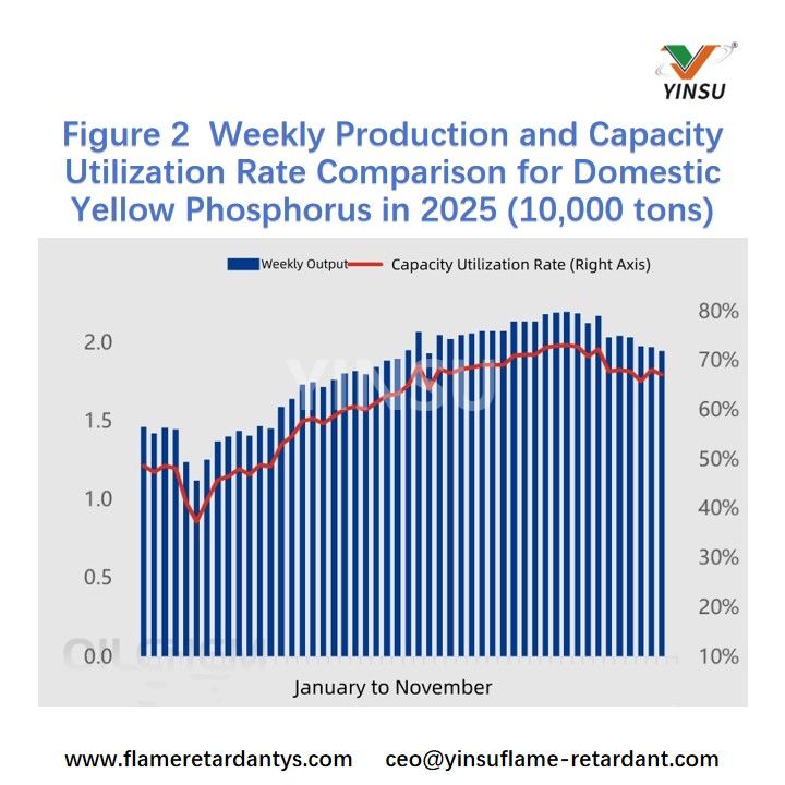 Figure 2 Weekly Production and Capacity Utilization Rate Comparison for Domestic Yellow Phosphorus in 2025