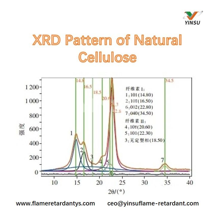 XRD Pattern of Natural Cellulose