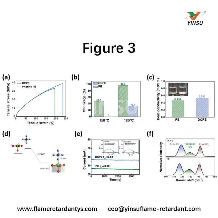 Figure 3. a) Tensile strength of PE and DCPE, b) Thermal shrinkage, c) Ionic conductivity (inset: soaking test), d) Calculated binding energy of hexafluorophosphate anion to CaO cluster, e) Transference number, f) Raman spectra obtained from PE and DCPE, respectively.