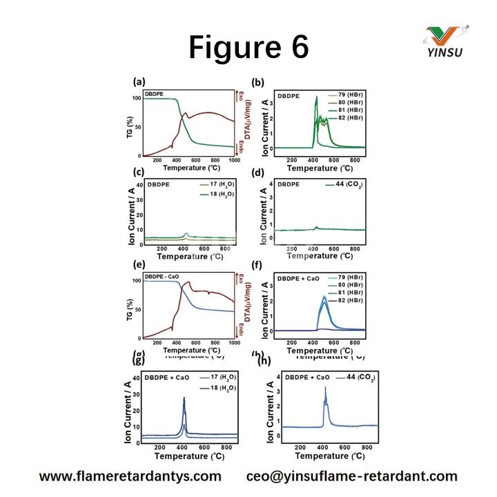 Figure 6. STA-MS analysis of DBDPE and DCPE: a) TG-DTA curve of DBDPE and b-d) mass spectra, e) TG-DTA curve of DCPE and f-h) mass spectra.