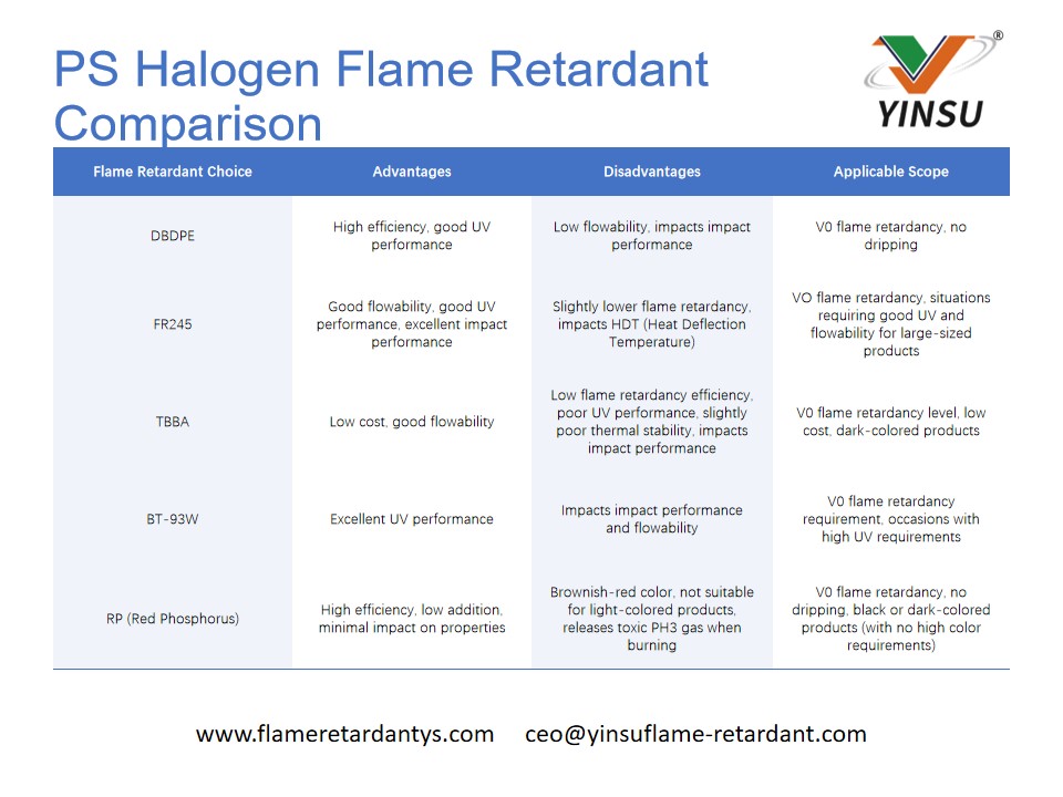 PS Halogen Flame Retardant Comparison