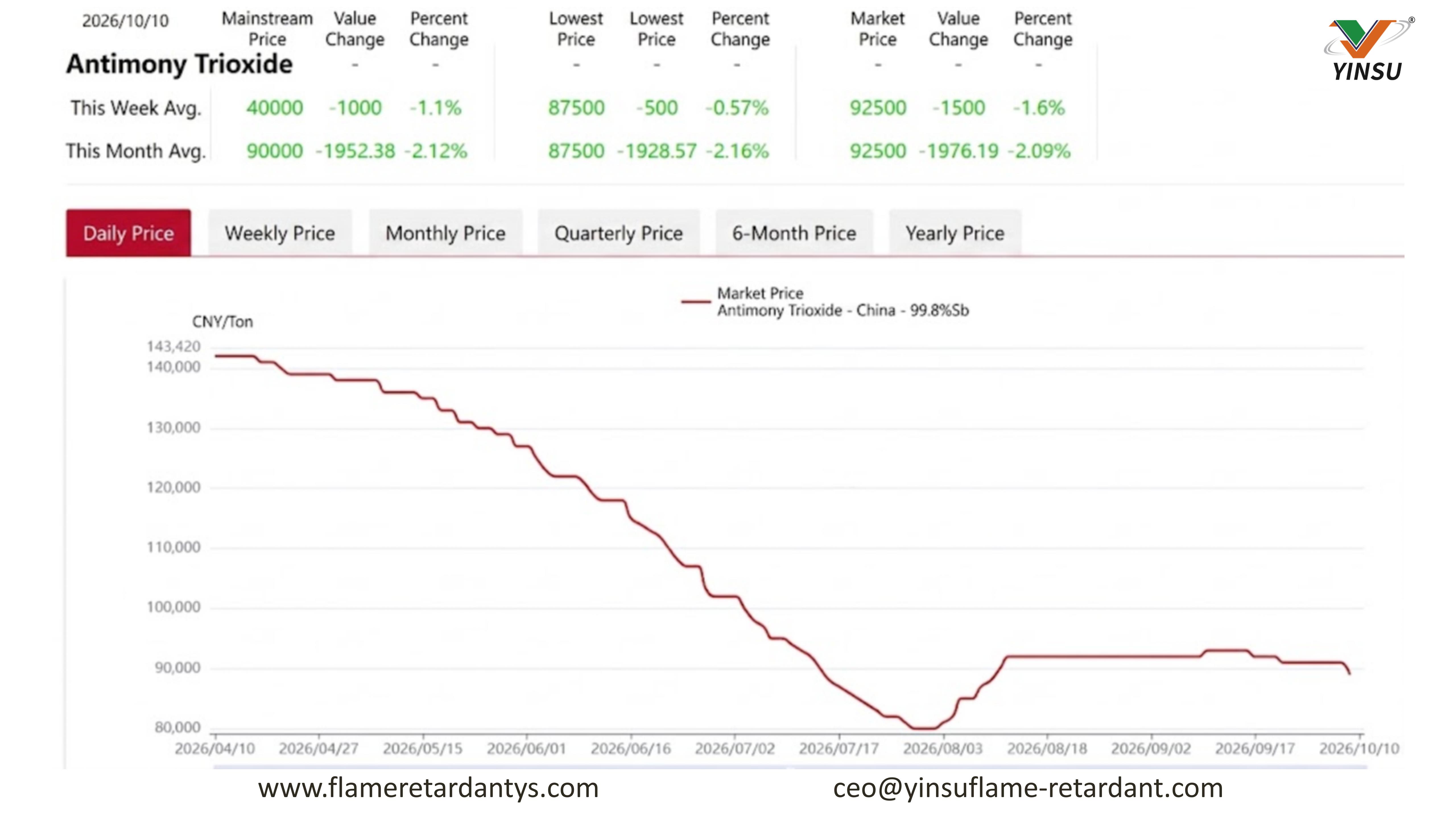 Price of Antimony Trioxide