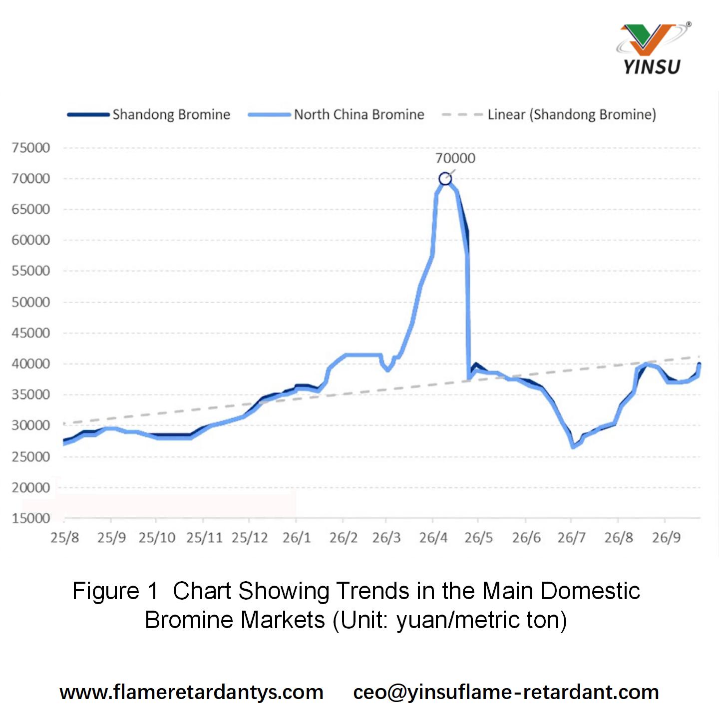 0928-Figure 1 Chart Showing Trends in the Main Domestic Bromine Markets (Unit yuanmetric ton)1