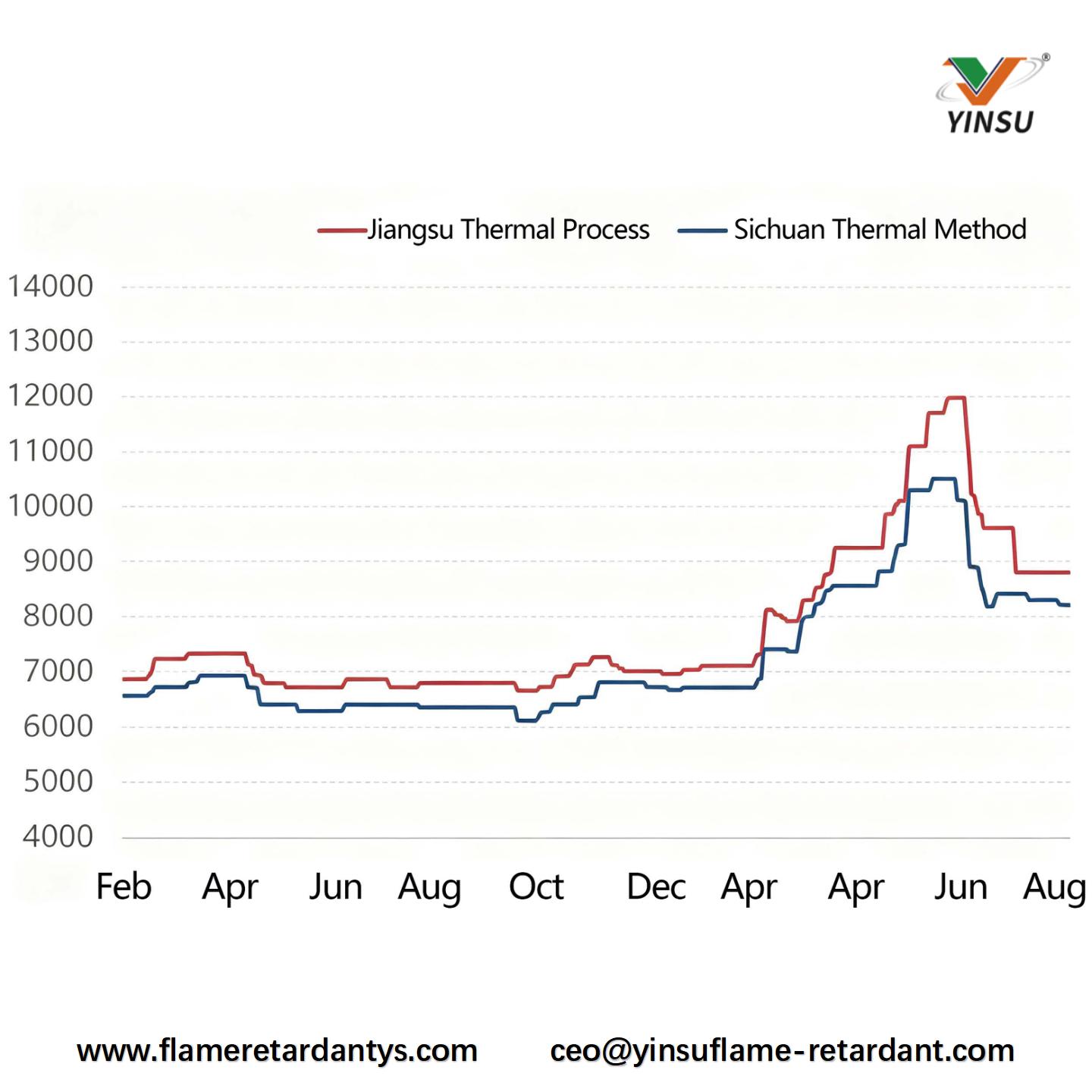 0907-Figure 3 Chart of Phosphate Market Price Trends in 2026 (yuanmetric ton)