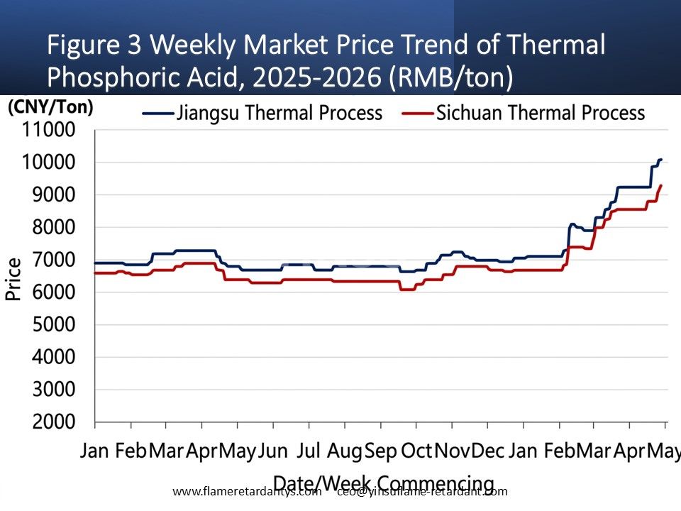 Figure 3 Weekly Market Price Trend of Thermal Phosphoric Acid