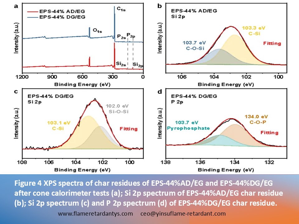 0528 4 Figure 4 XPS spectra of char residues 