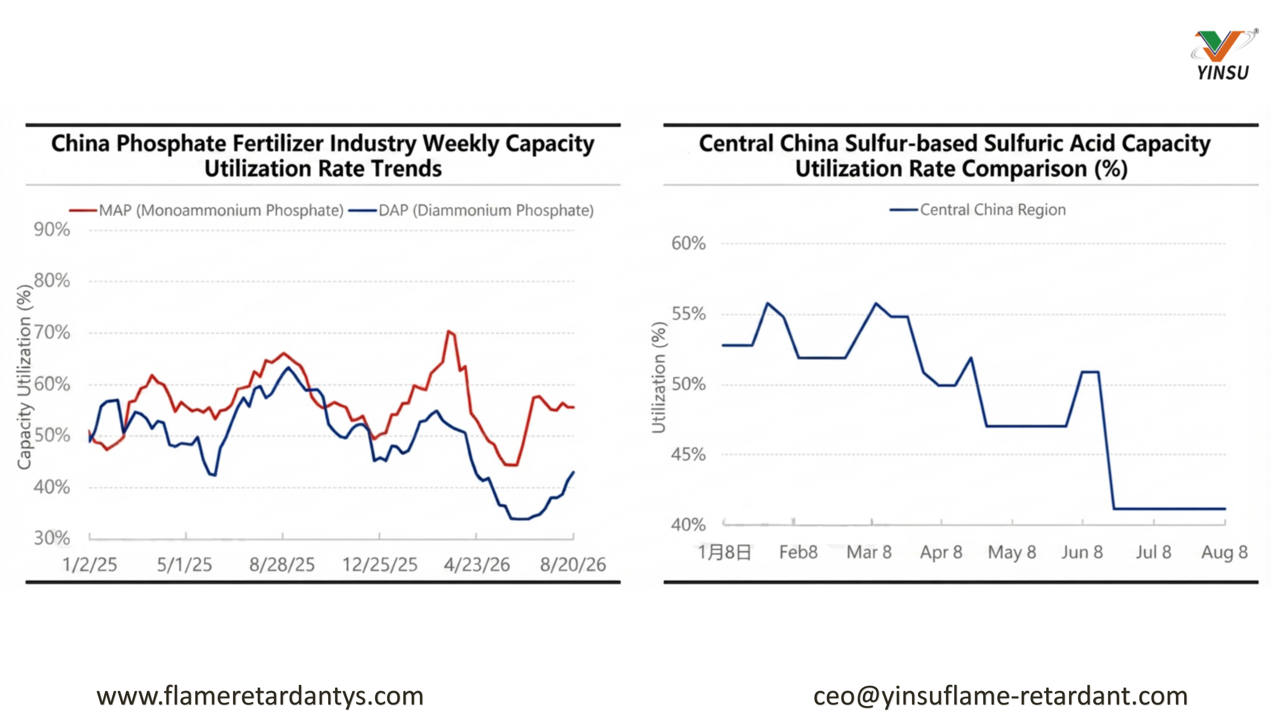 0824-China Phosphate Fertilizer Industry Weekly CapacityUtilization Rate Trends