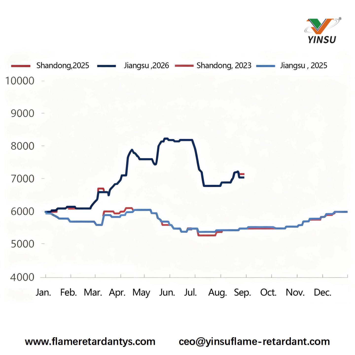 0907-Figure 2 Monthly Price Trend Chart for the Phosphorus Trichloride Market, 2025&ndash;2026 (yuanmetric ton)