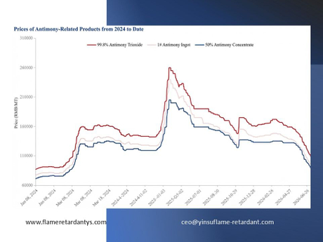 Price of Antimony Related Products from 2024 to Date.jpg