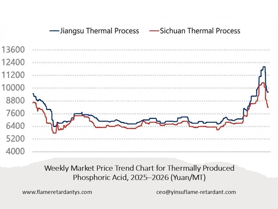 0719 Weekly Market Price Trend Chart for Thermally Produced Phosphoric Acid 3