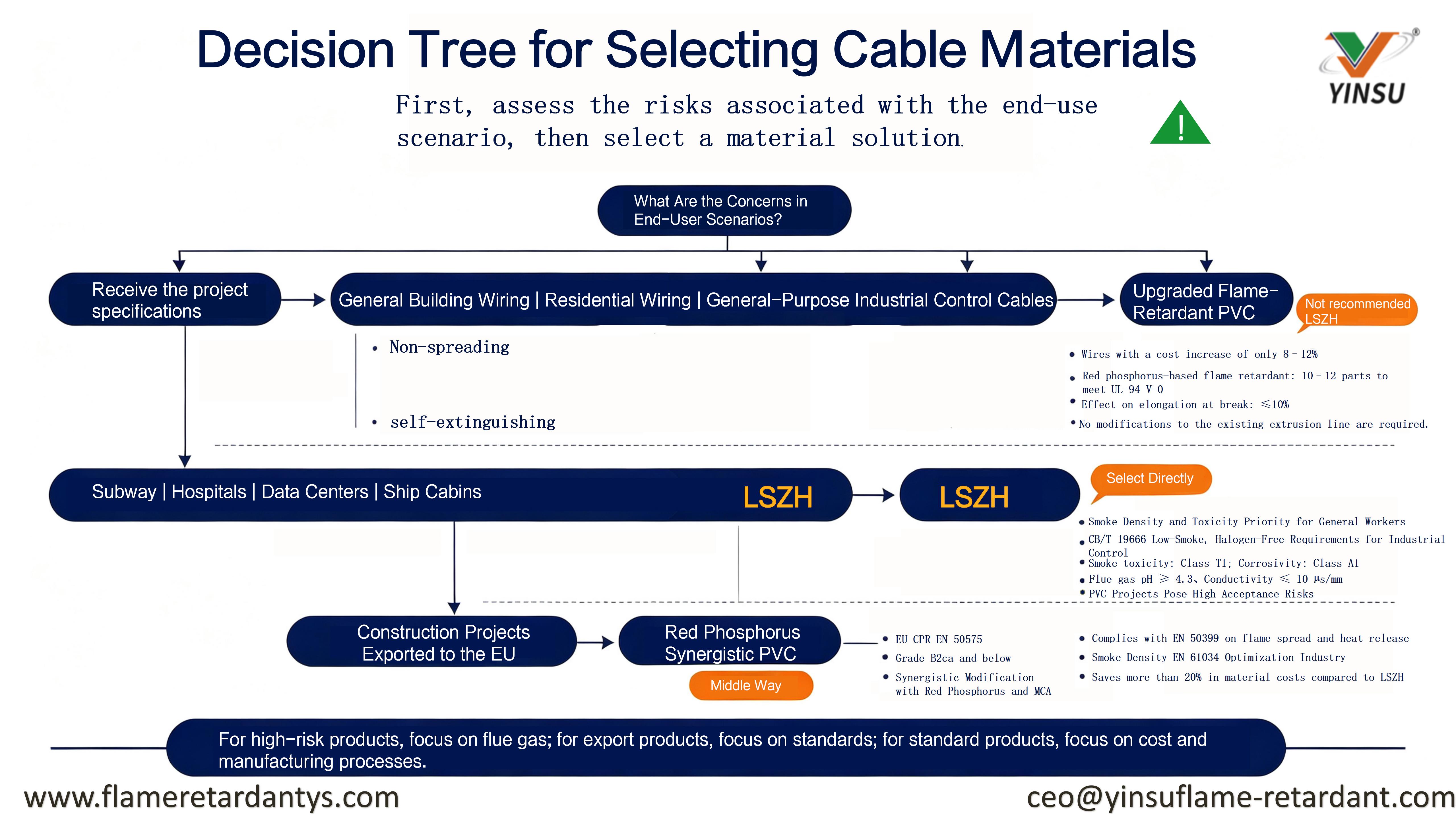 0814-Decision Tree for Selecting Cable Materials_01