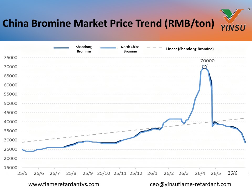 Bromine Monthly Review 2