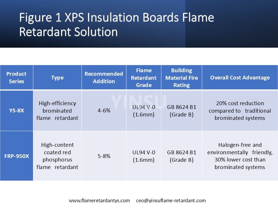 0526 Figure 1 XPS Insulation Boards Flame Retardant Solution