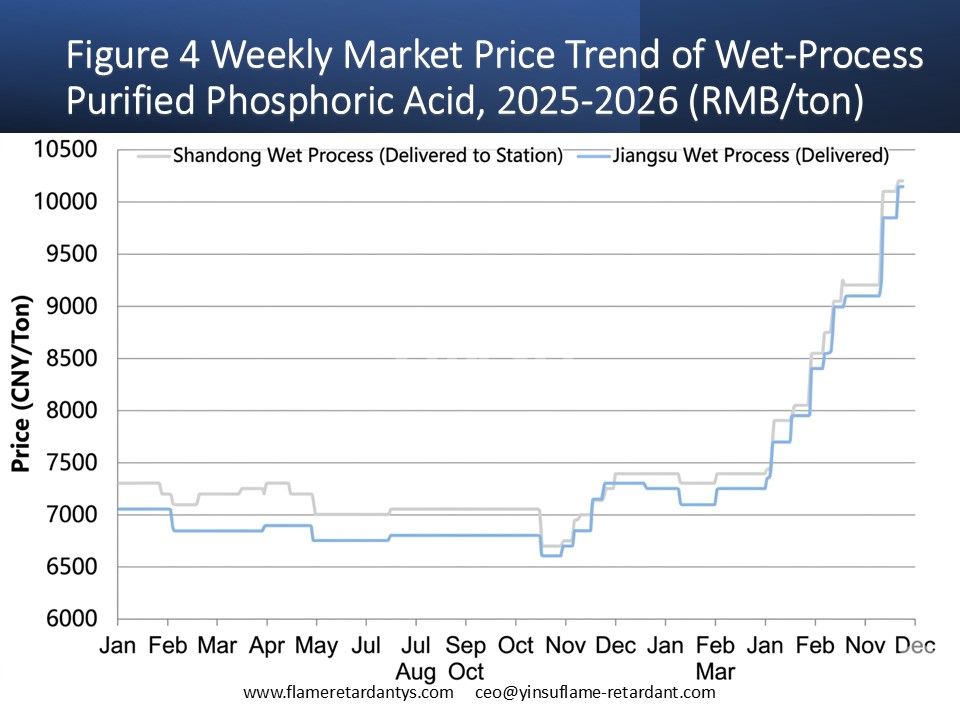 Figure 4 Weekly Market Price Trend of Wet-Process Purified Phosphoric Acid