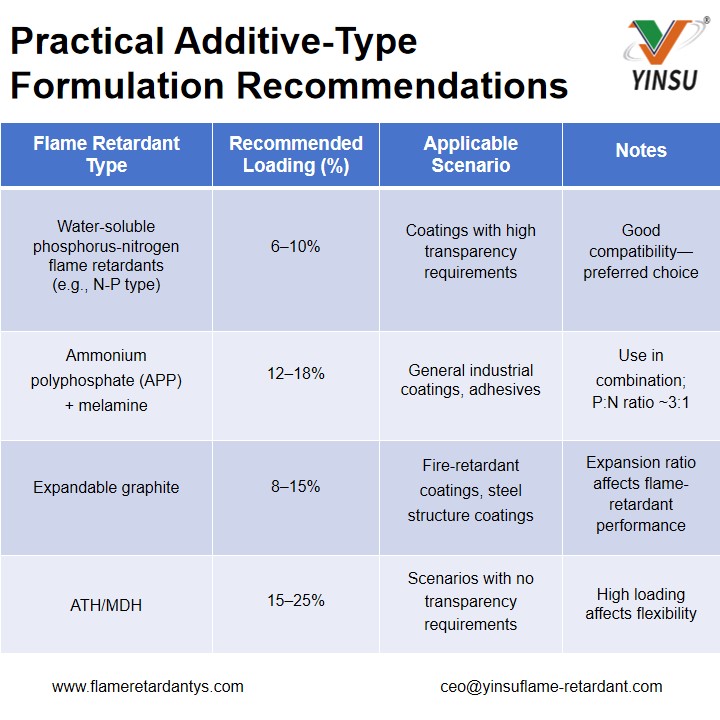 Flame-Retardant Waterborne Polyurethanet table2