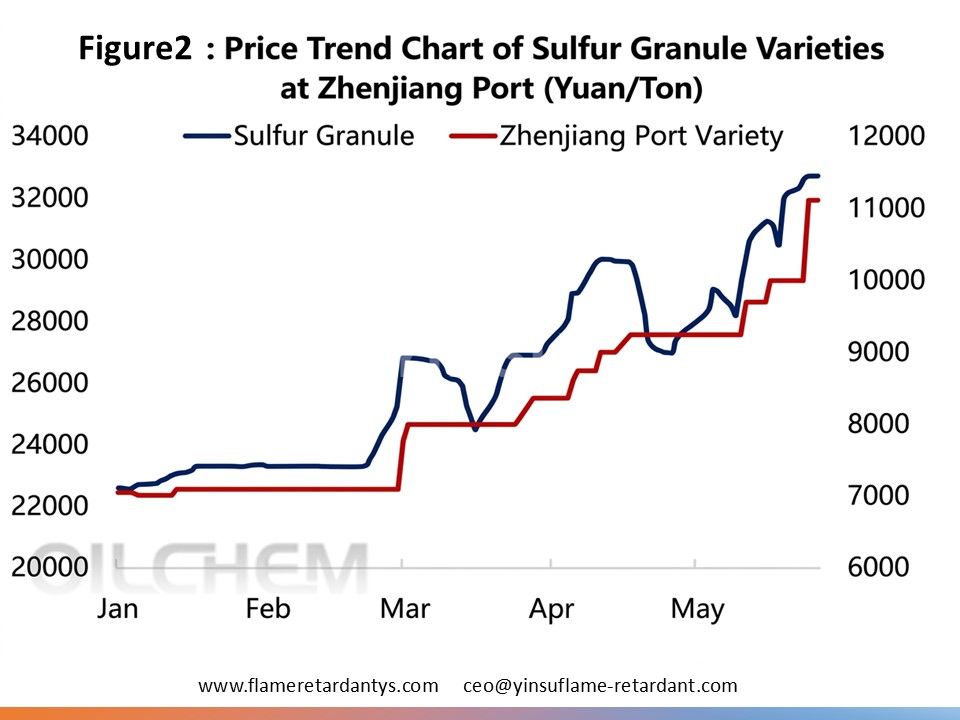 0601 3 Figure 2 Sulfur price trend (granular product, Zhenjiang Port) (RMB ton)