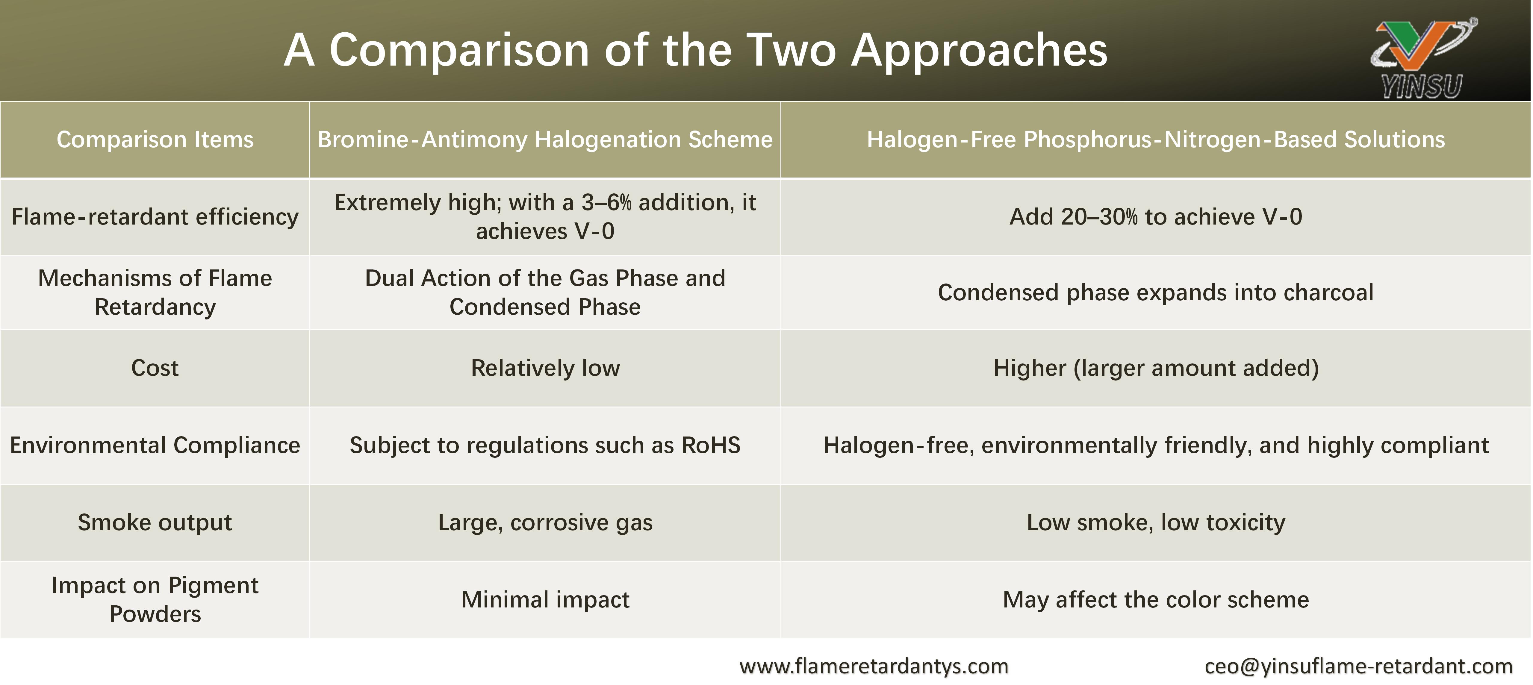 0929-A Comparison of the Two Approaches