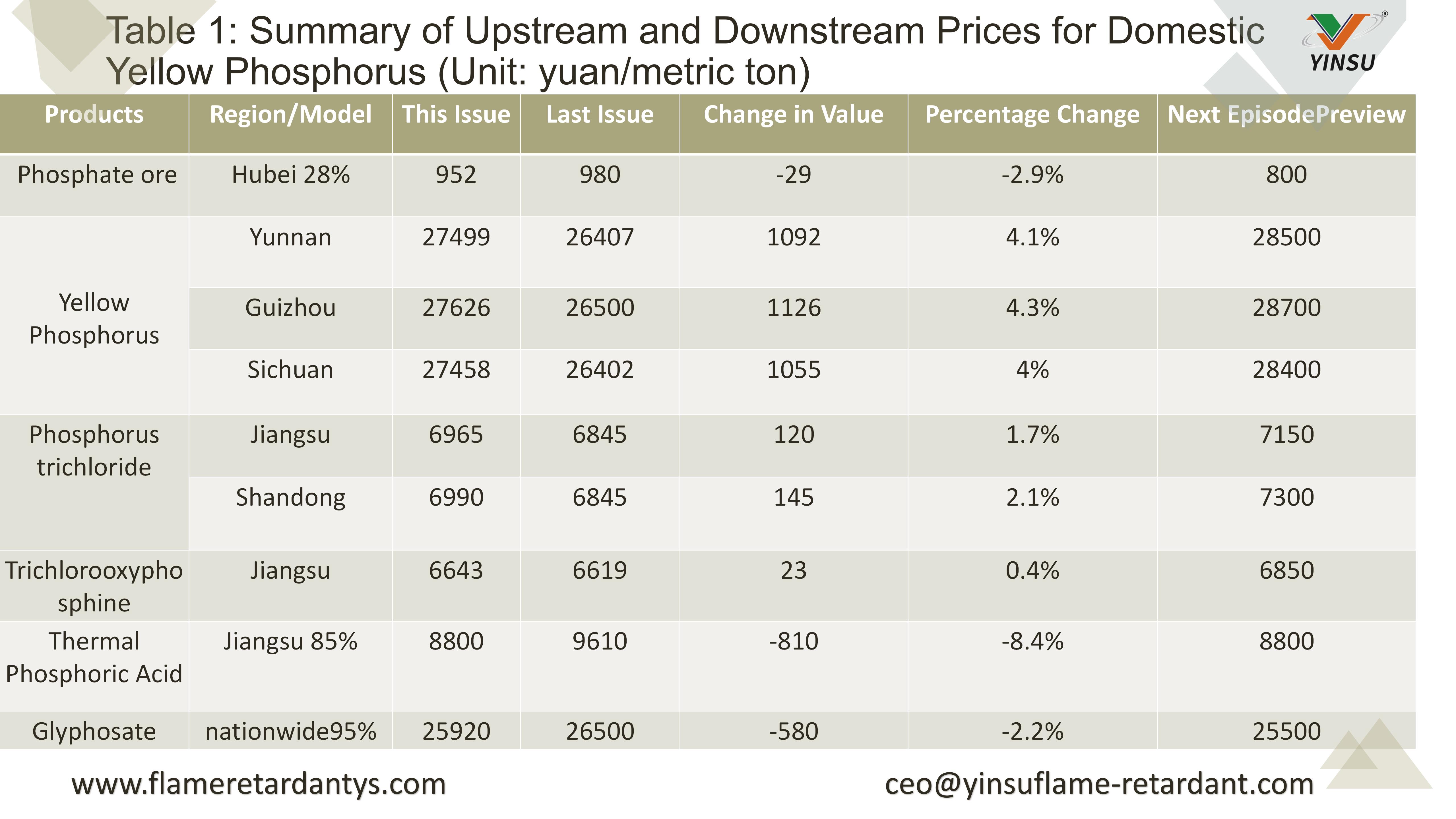 0907-Table 1 Summary of Upstream and Downstream Prices for Domestic Yellow Phosphorus (Unit yuanmetric ton)
