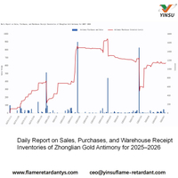 //ikrorwxhnnrili5q-static.micyjz.com/cloud/pkBprKkqlrSRmlrnjjpljq/0915-Daily-Report-on-Sales-Purchases-and-Warehouse-ReceiptInventories-of-Zhonglian-Gold-Antimony-for.jpg