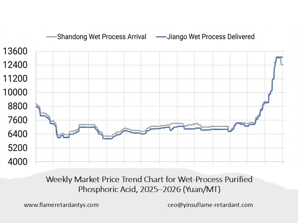 0719 Weekly Market Price Trend Chart for Wet-Process Purified Phosphoric Acid 4 0719 Weekly Market Price Trend Chart for Wet-Process Purified Phosphoric Acid 4
