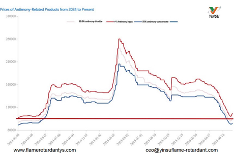 0810-Prices of Antimony-Related Products from 2024 to Present.jpg