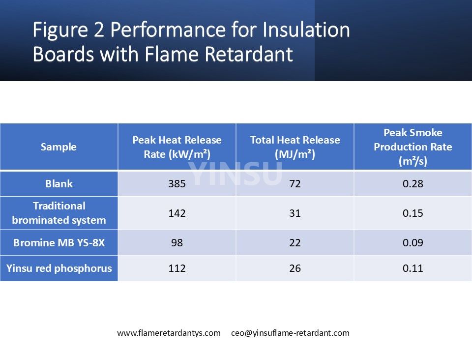 Figure 2 Performance for Insulation Boards with Flame Retardant