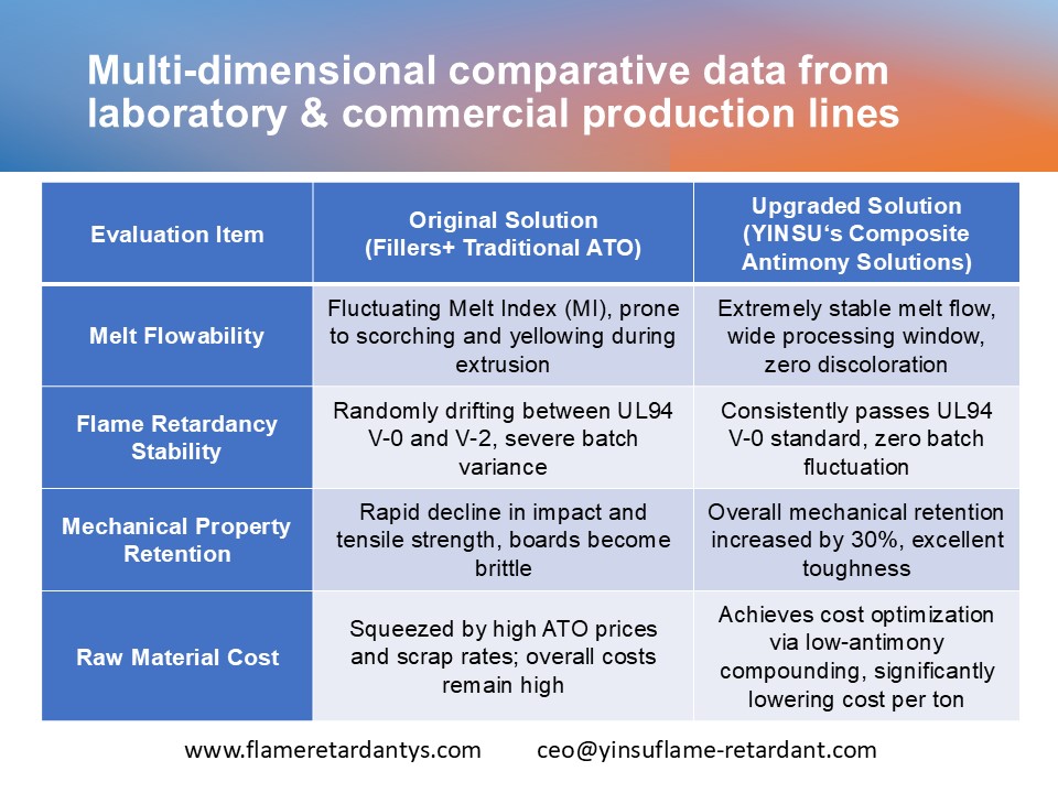 主题4 Multi-dimensional comparative data from laboratory & commercial production lines