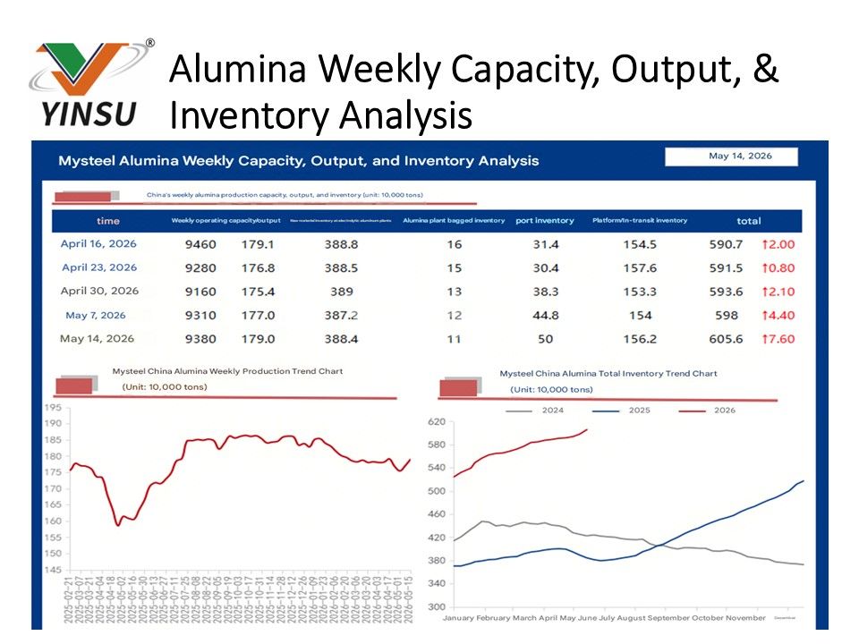 0518 Alumina Weekly Capacity, Output, & Inventory Analysis