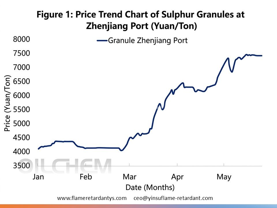 0601 2 Figure 1 Sulfur price trend (granular product, Zhenjiang Port) (RMB ton)