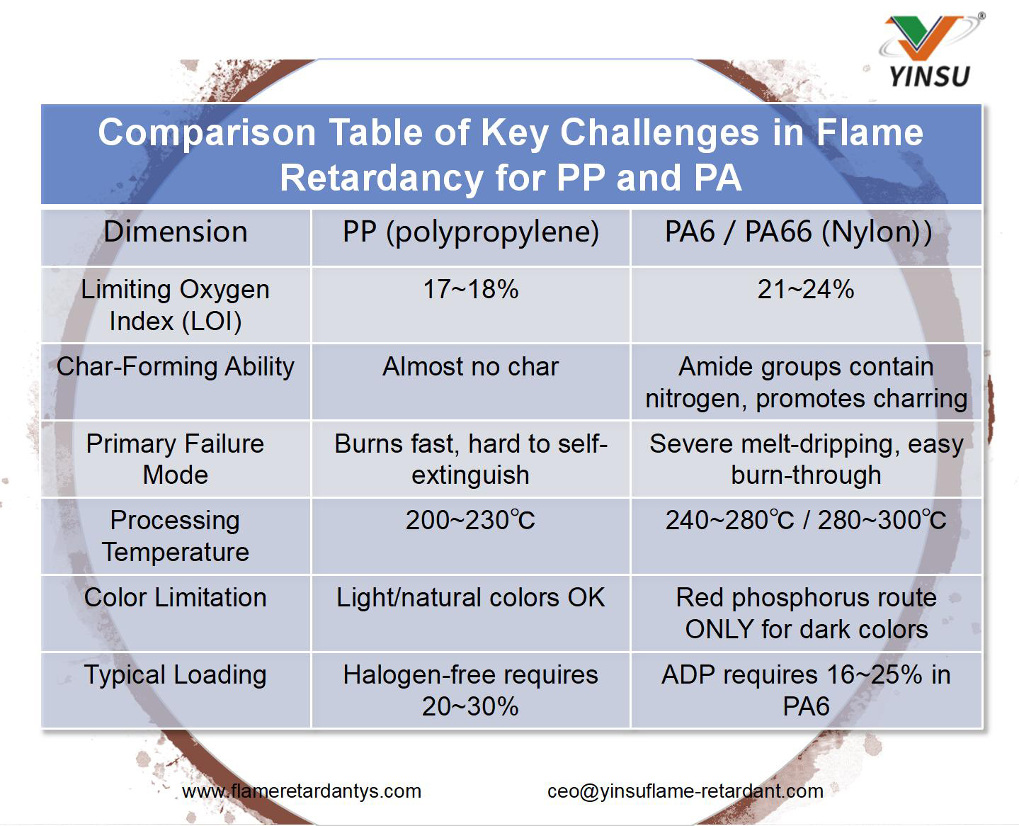 1027-ComparisonTable of Key Challenges in Flame Retardancy for PP and PA