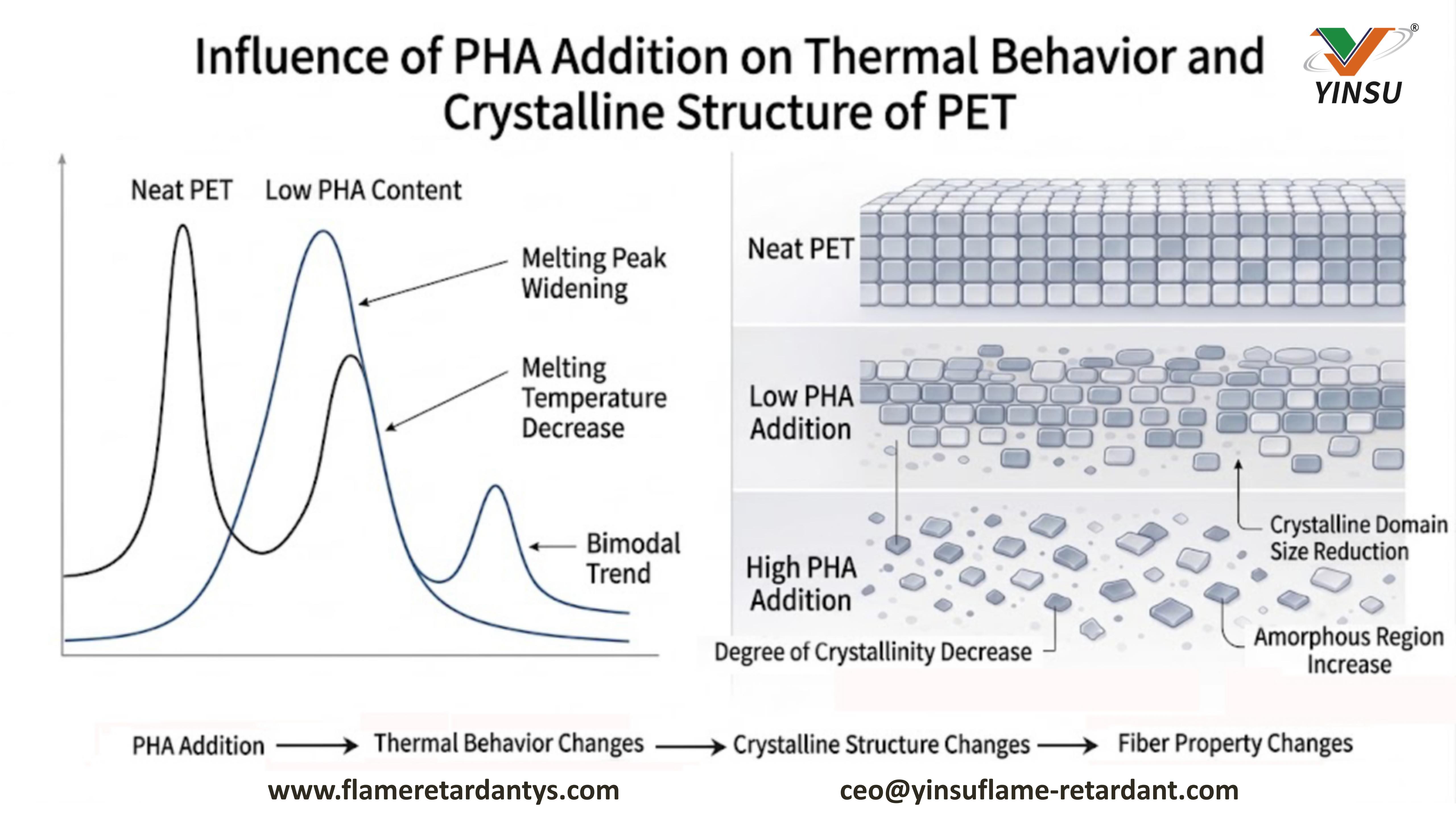 1005-Influence of PHA Addition on Thermal Behavior and Crystalline Structure of PET