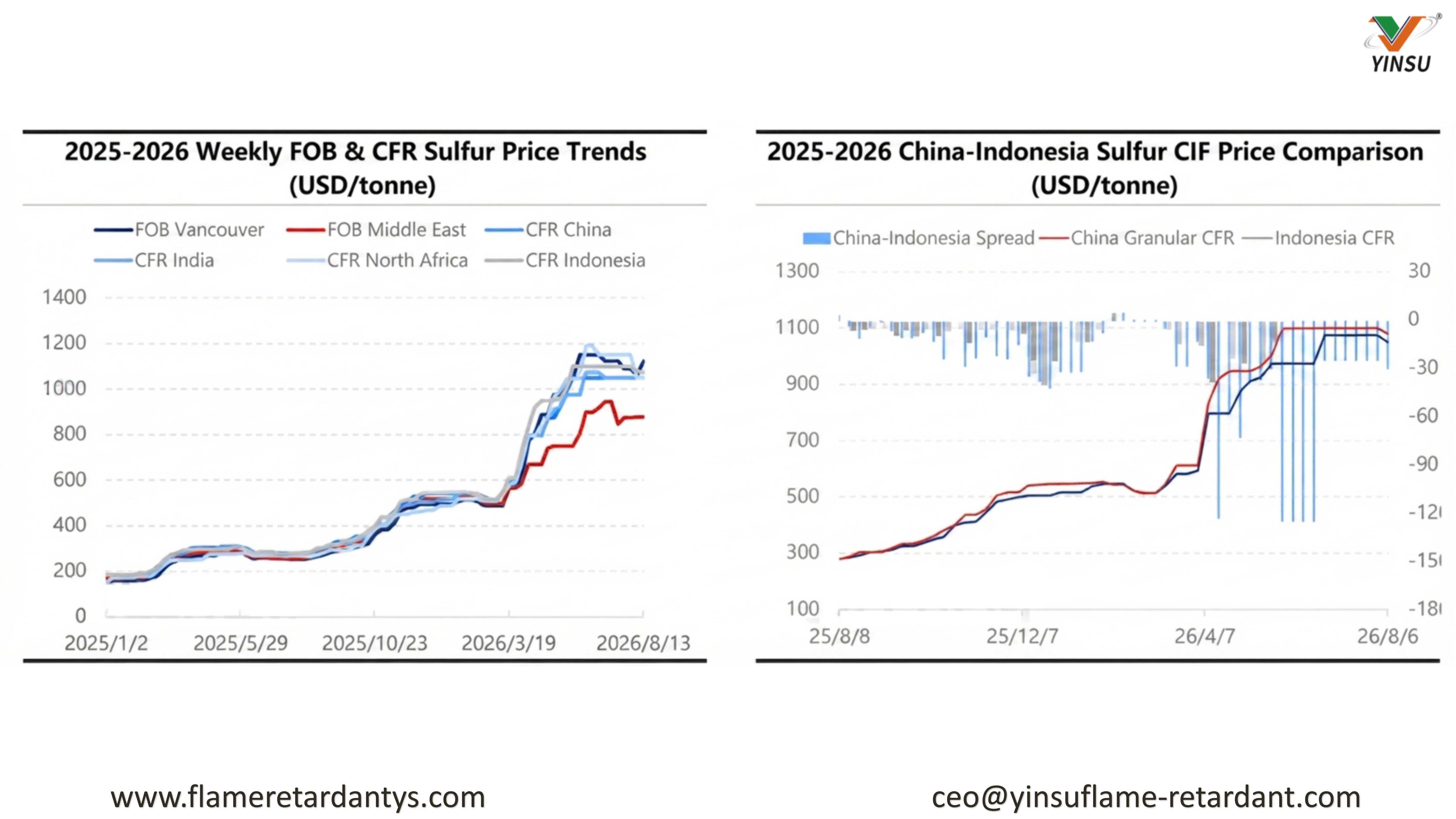 0824-2025-2026 Weekly FOB & CFR Sulfur Price Trends