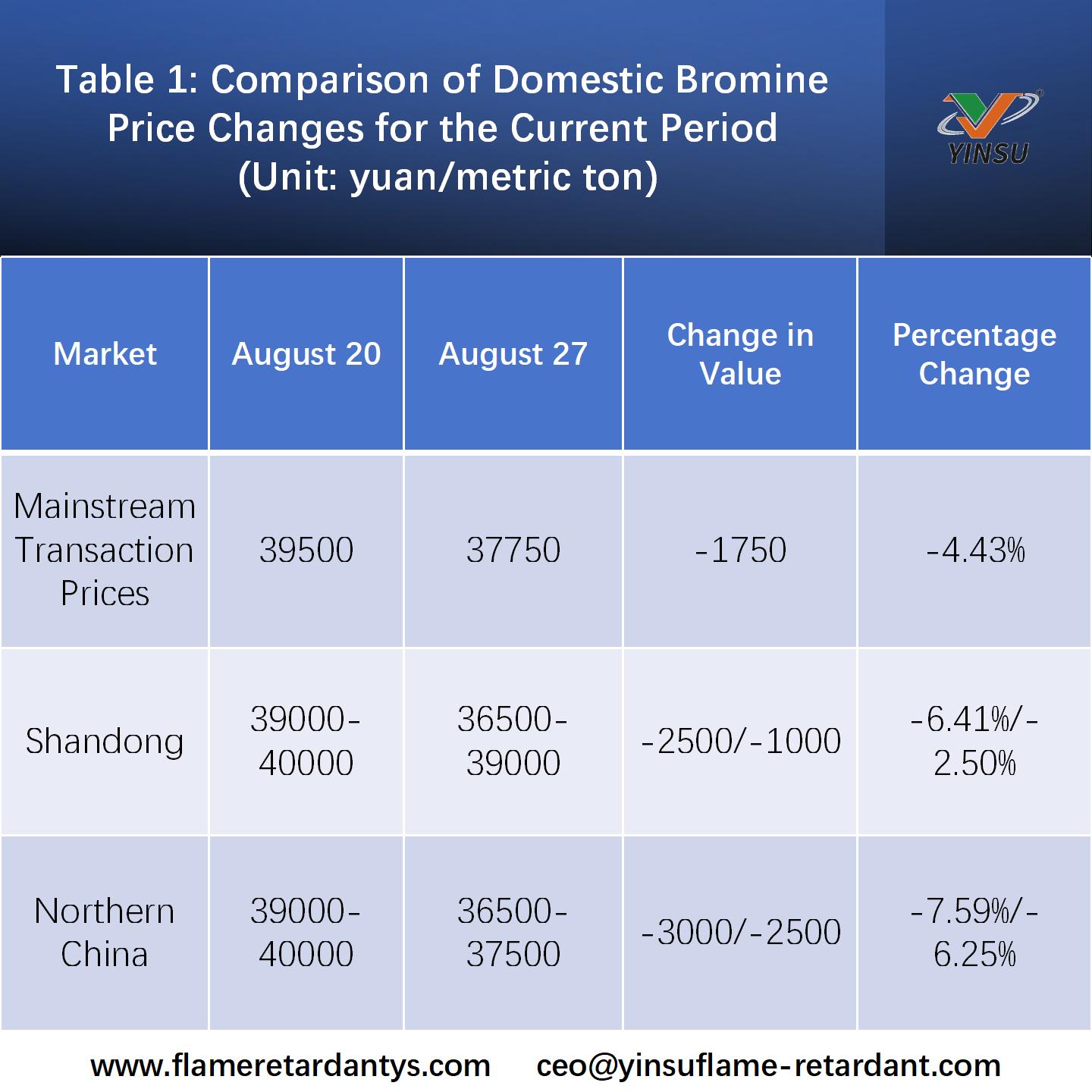 0901-Table 1 Comparison of Domestic BrominePrice Changes for the Current Period (Unityuanmetric ton)