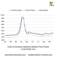 //ikrorwxhnnrili5q-static.micyjz.com/cloud/plBprKkqlrSRmlpnmonmjm/0918-Chart-of-Domestic-Melamine-Market-Price-Trends-Yuanmetric-ton.jpg