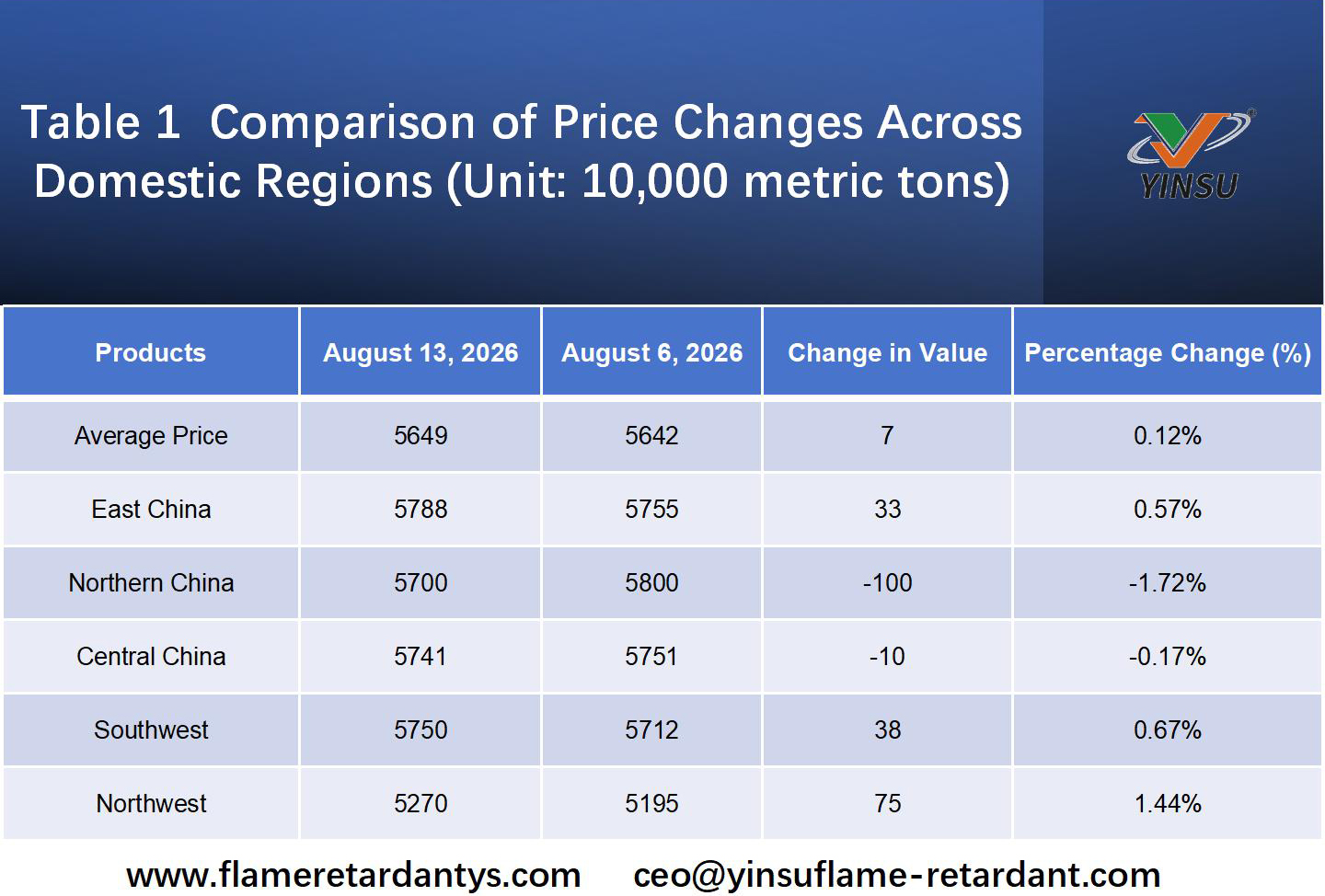 0817-Table 1 Comparison of Price Changes Across Domestic Regions (Unit 10,000 metric tons)