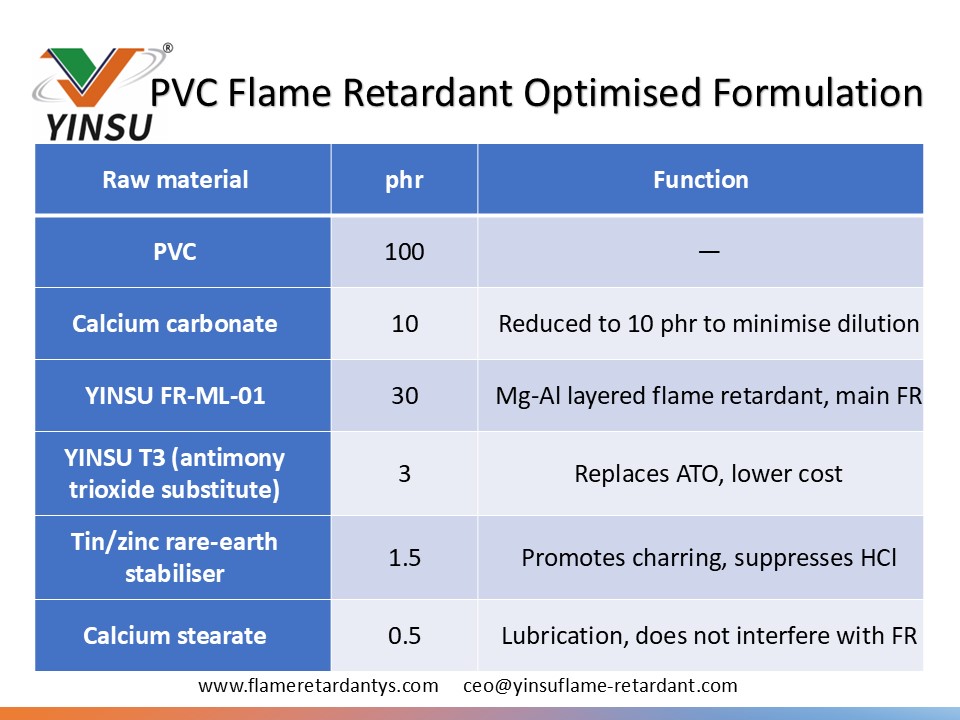 0604 table 2 PVC flame retardant Optimised formulation