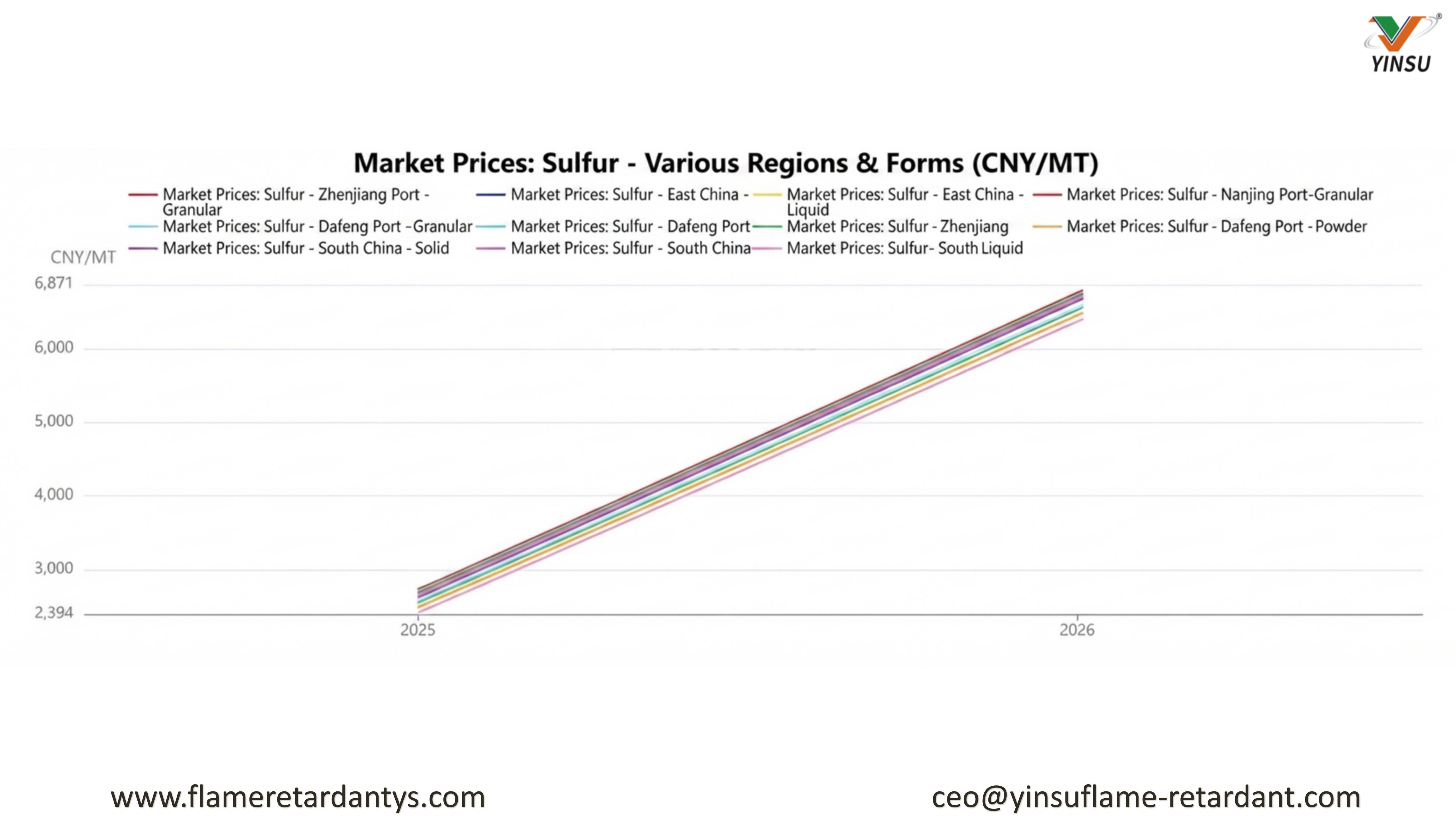 0824-Market Prices Sulfur - Various Regions & Forms、